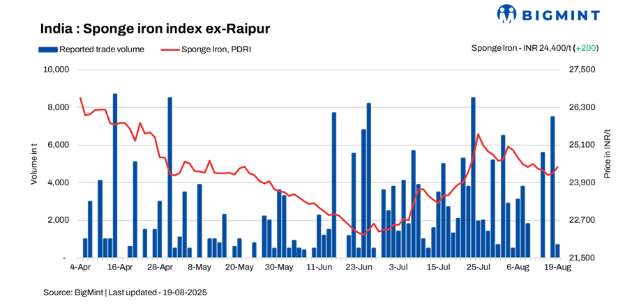 India: Sponge iron prices rise modestly amid cautious buying - 19 Aug