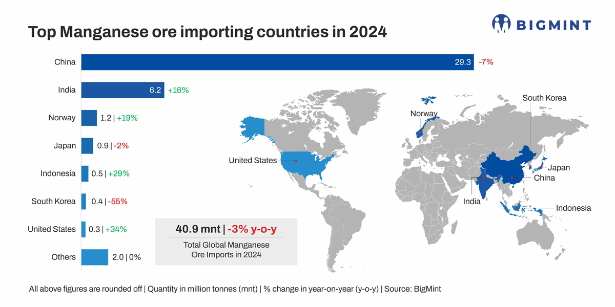 Global Manganese Ore Imports Decline by 3% YoY in CY'24 - Find Out the Key Reasons.