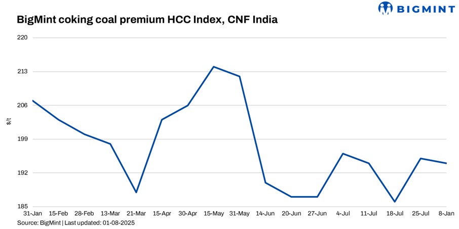 India: BigMint's coking coal index inches down w-o-w on bid-offer disparity