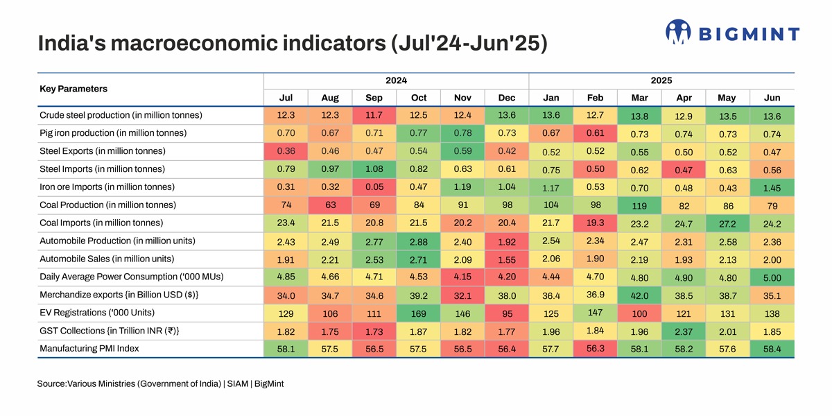 India's manufacturing sector posts strong gains in Jun'25, steel output shows healthy growth