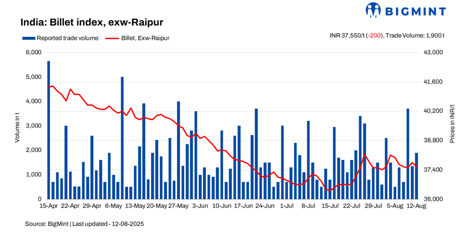 India: BigMint's billet index declines further by INR 200/t d-o-d amid limited demand - 12 Aug