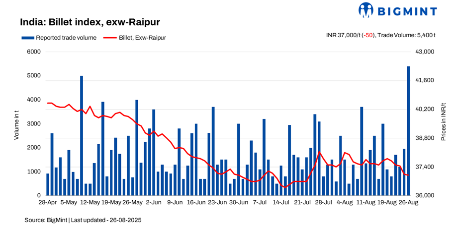 India: BigMint's billet index dips d-o-d but demand improves - 26 Aug