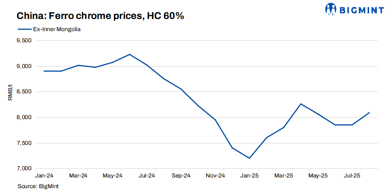 China: Ferro chrome prices inch up w-o-w on tight ore supply, new energy demand