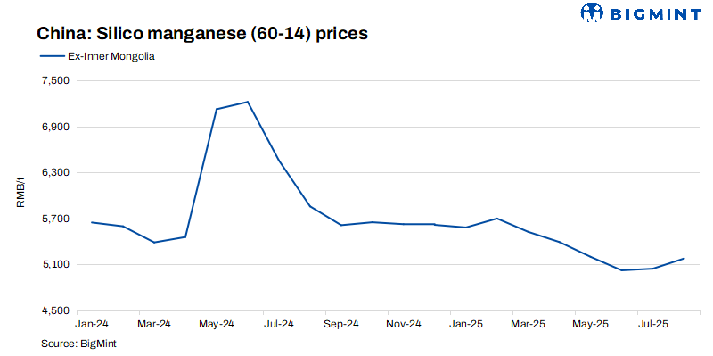 China: Silico manganese prices remain steady amid cautious market sentiment