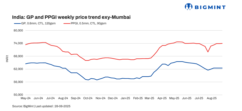India: Coated steel trade muted, offtake seen improving after festive season