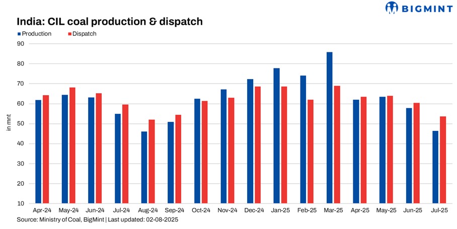 India: ECL, SECL announce auctions for over 1.2 mnt of coal in Aug'25