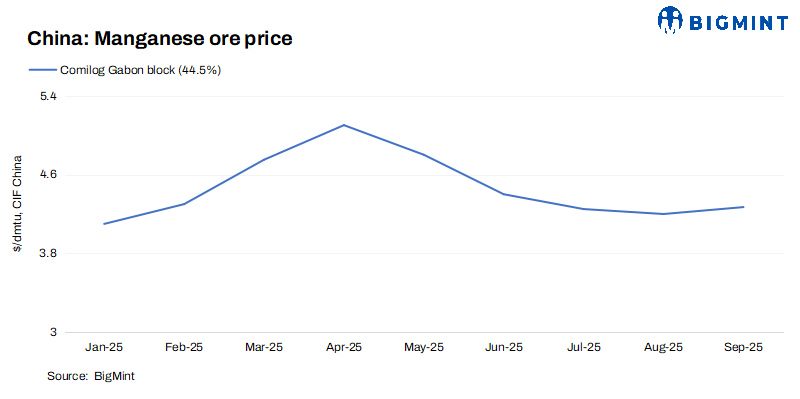 China: Manganese ore prices climb higher, demand improves