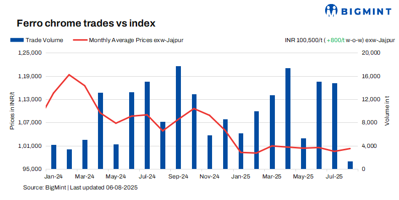 India: Ferro chrome prices tickup w-o-w amid tight supply, improving demand