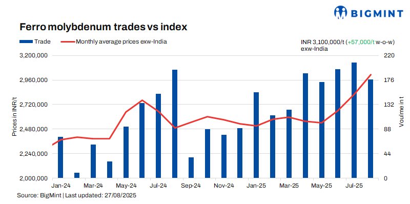 India: Ferro molybdenum prices strengthen amid cost pressures, LME gains