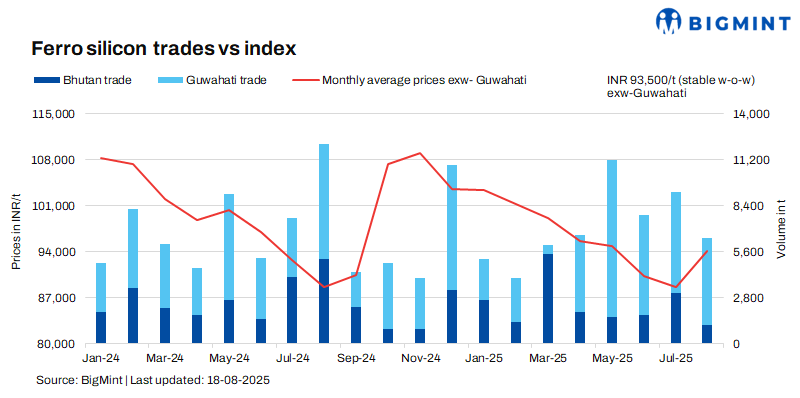 India: Ferro silicon prices hold steady amid limited market movement