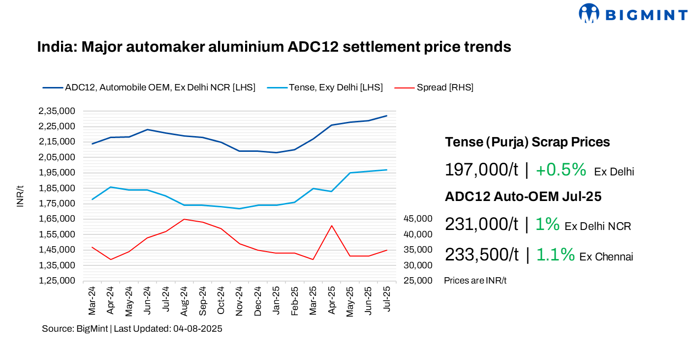 India: Tight scrap supply, firm demand lift ADC12 prices in Jul'25 m-o-m; Aug'25 outlook steady on import hopes