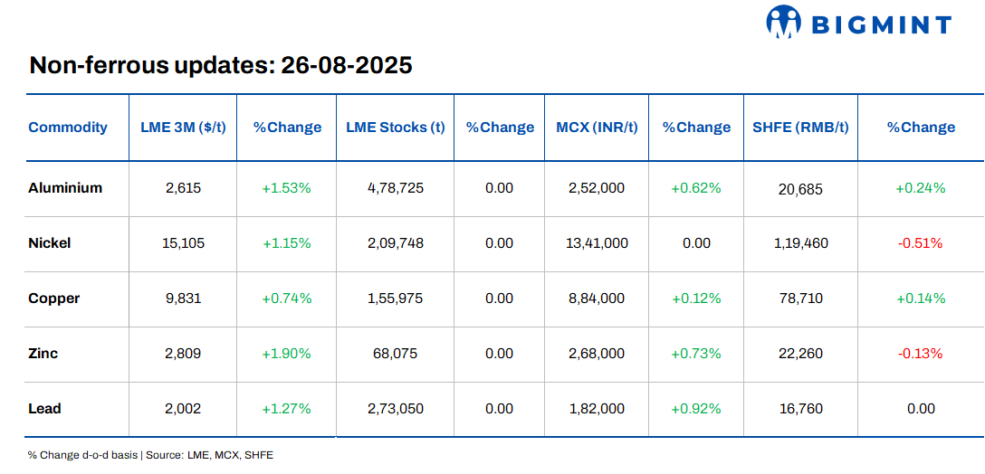 LME base metals prices inch up d-o-d; Gujarat emerges as India's copper powerhouse