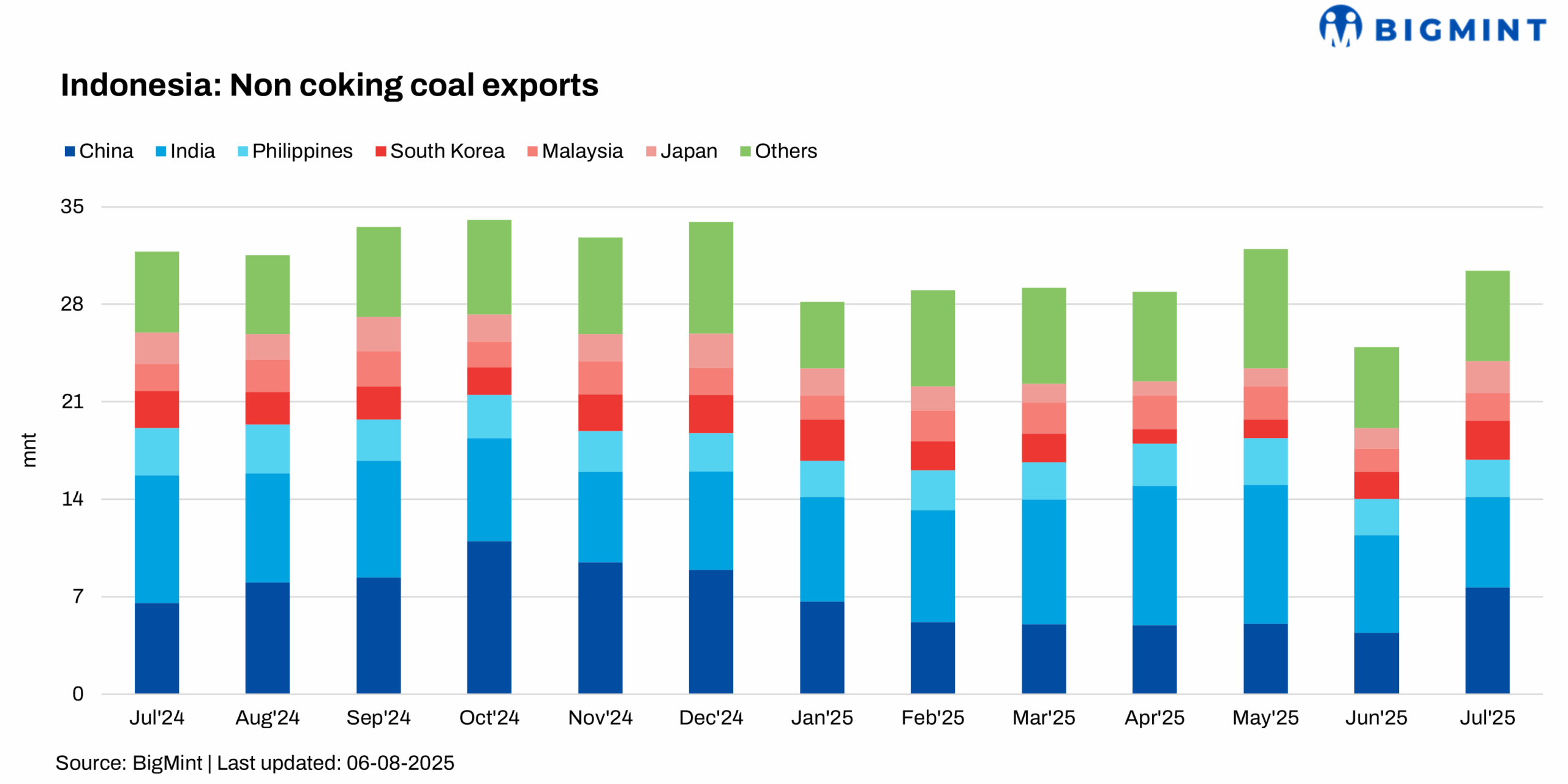 Indonesia's Thermal Coal Exports Rise 22% M-o-m In Jul25 Amid Renewed Asian Buying