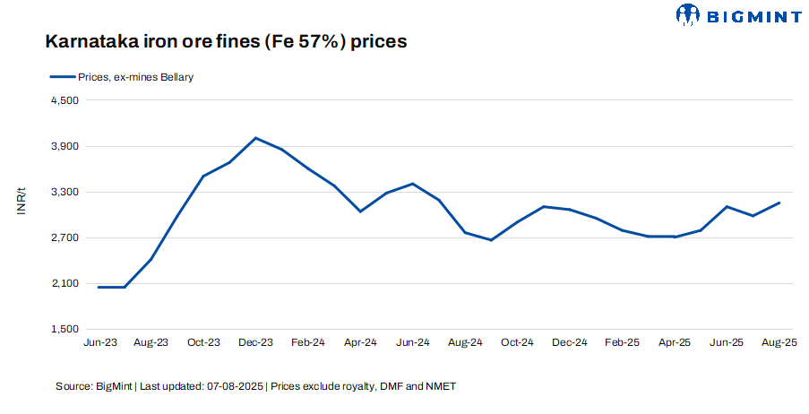 India: Low-grade iron ore fines prices in Karnataka remain steady w-o-w