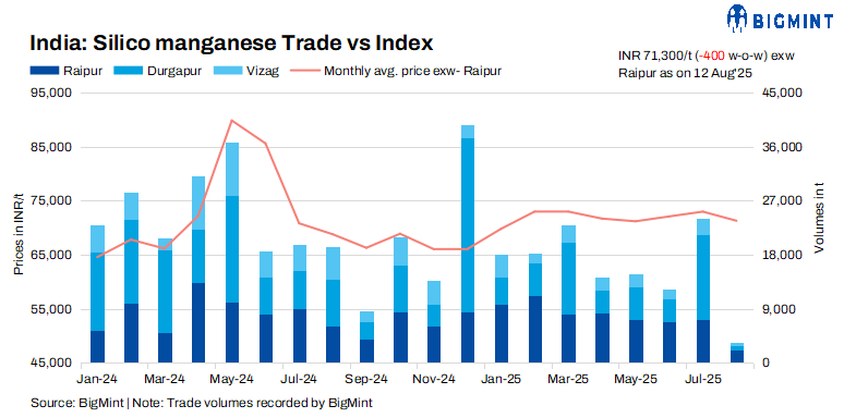 India: Silico manganese prices ease w-o-w amid dull market sentiments