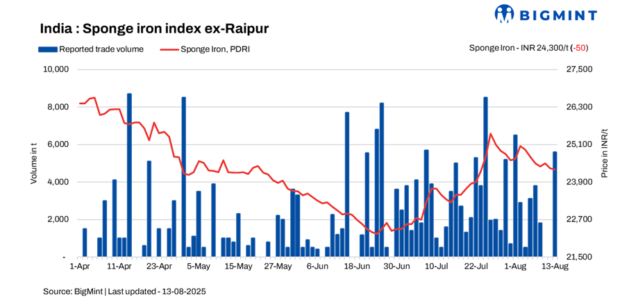 India: Sponge iron prices rebound amid improved buying - 13 Aug
