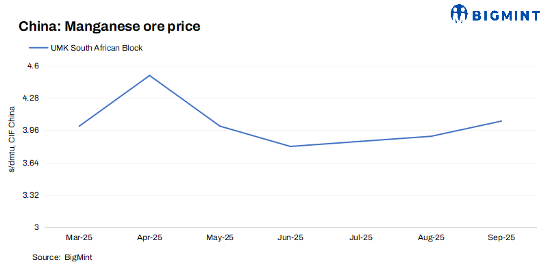 South Africa: UMK lifts manganese ore prices for Sep'25