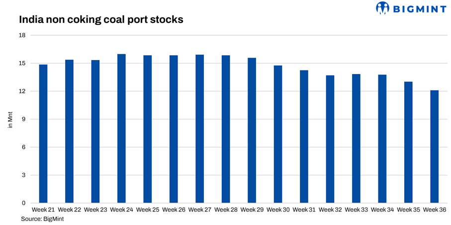 India: Portside thermal coal stocks fall w-o-w amid weak arrivals