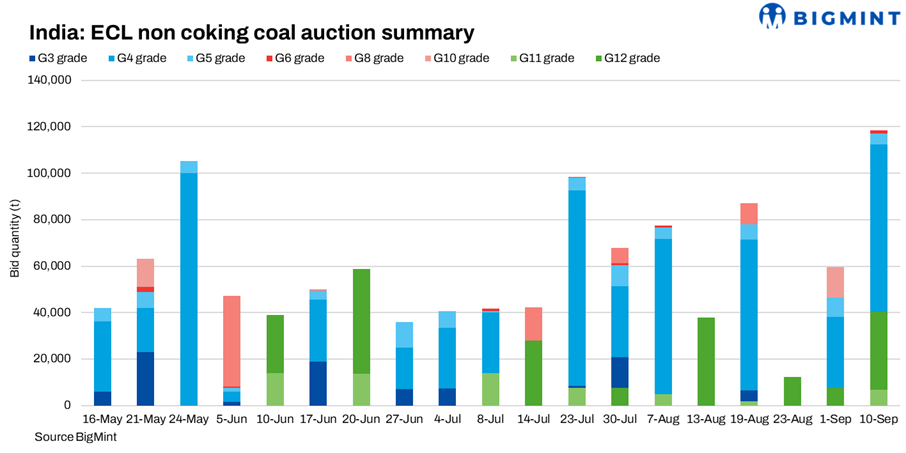 India: ECL sells over 0.22 mnt of non-coking coal in Sep'25 auctions