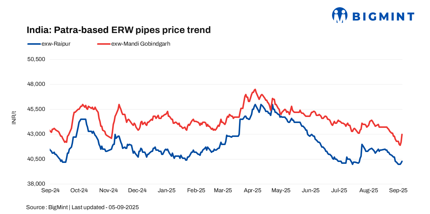 India: ERW patra pipe prices rise by up to INR 500/t w-o-w