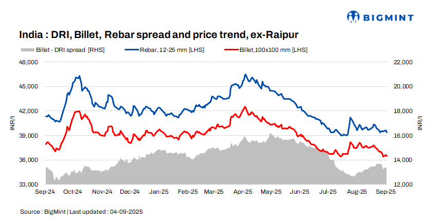 Indian DRI, billet, rebar update - 4 Sep