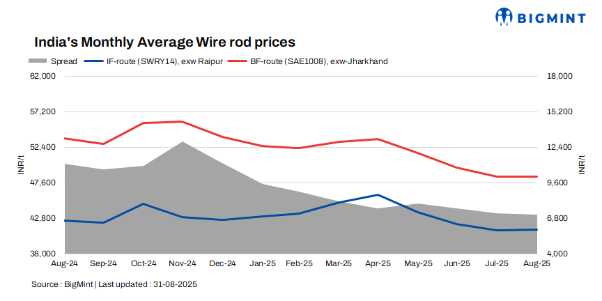 India: Weak buying sentiment weighs on wire rod market in Aug'25