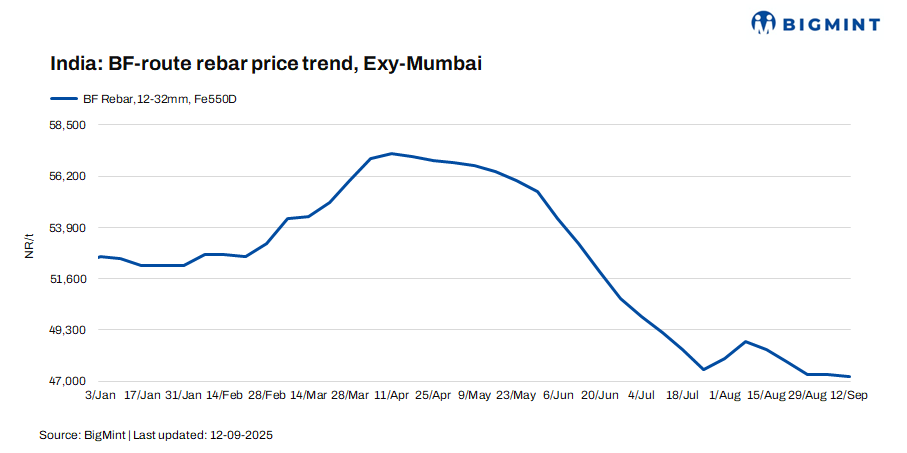 India: BF-rebar trade prices drop w-o-w amid weak buying activity