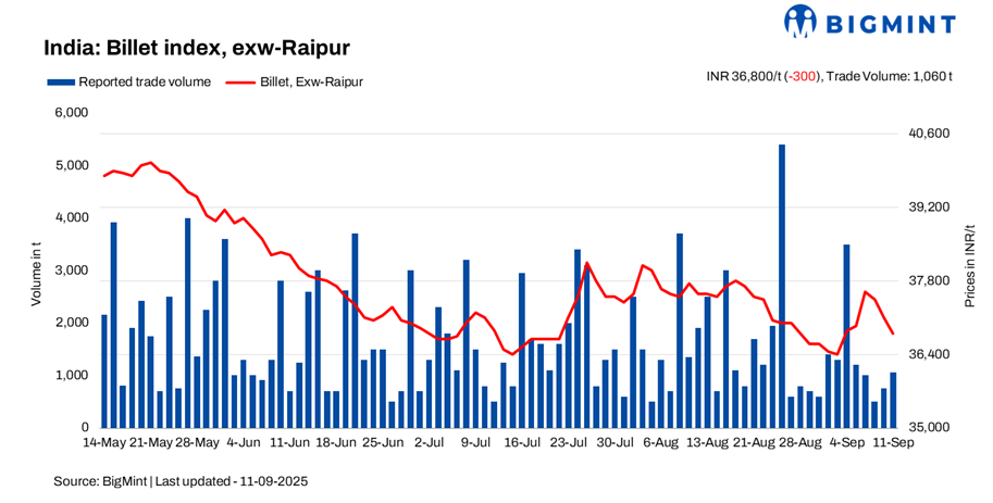 India: BigMint's billet index drops INR 300/t on weak demand - 11 Sept