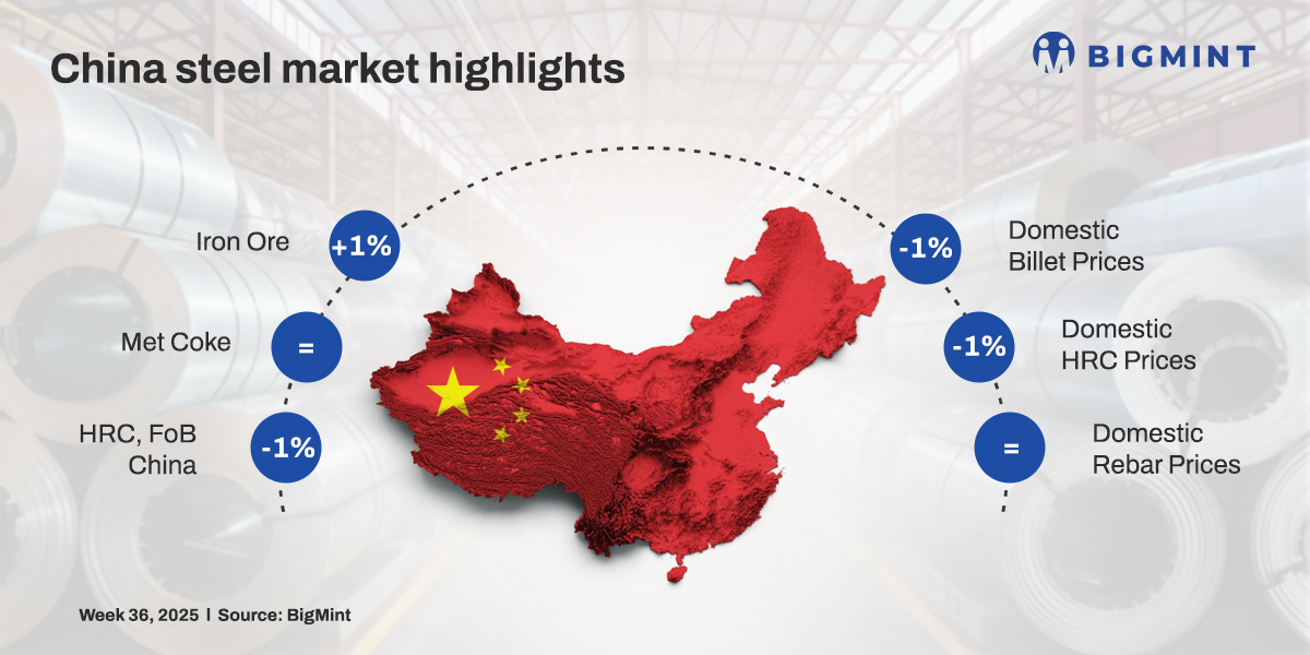 China weekly: Finished steel, raw material prices show mixed trends