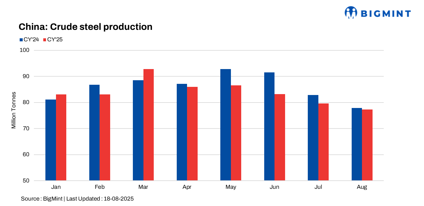 China: Crude steel output falls 0.7% y-o-y in Aug'25