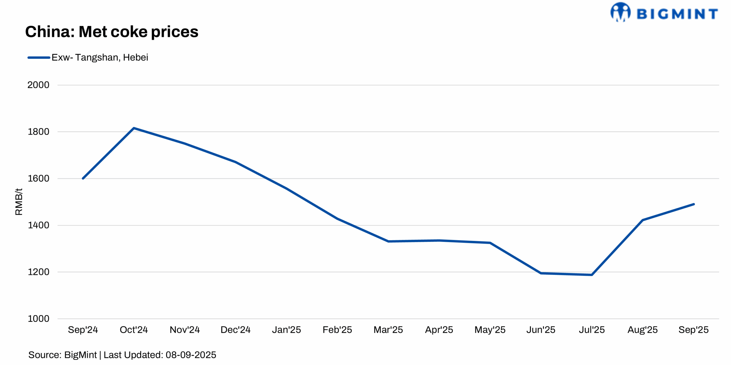 China: Met coal market to stay in tight balance in Sep'25