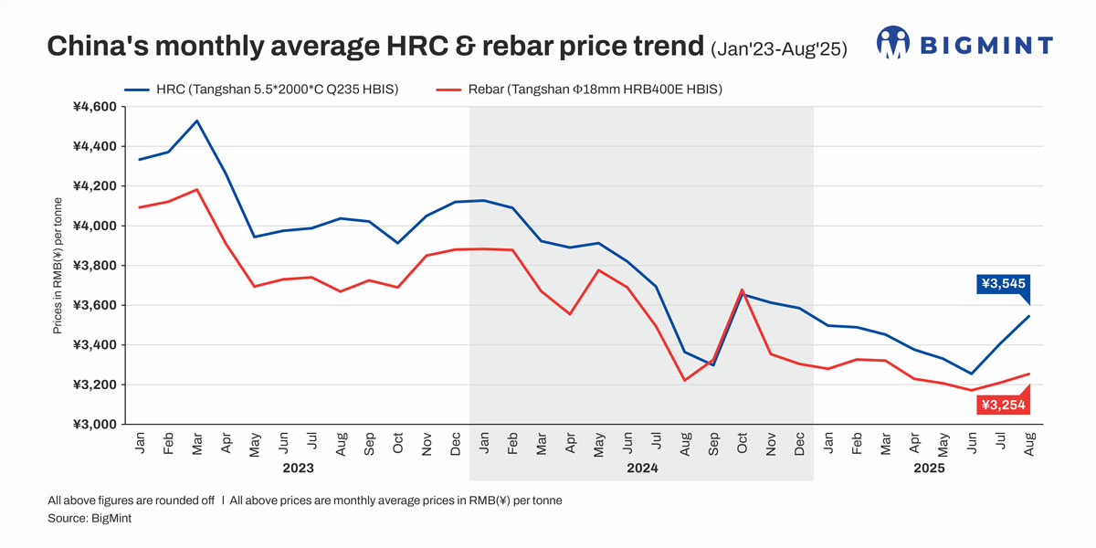 Chinese monthly average HRC, rebar prices edge up in Aug'25 but market fundamentals weaken
