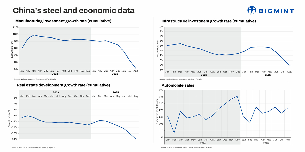 China's steel industry softens further in Aug'25; near-term outlook ...