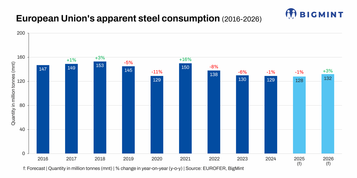 EU steel market to remain in bear grip in CY'25 under US tariff threat