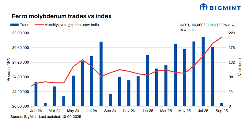 India: Ferro molybdenum prices rise tracking LME gains | BigMint