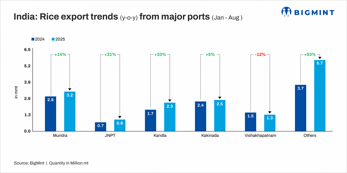 India: Rice exports from west coast ports surge but eastern terminals see subdued activity