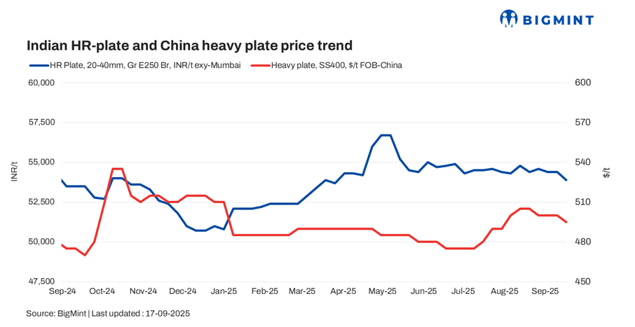 India: Trade-level HR plate prices decrease by INR 500/t w-o-w