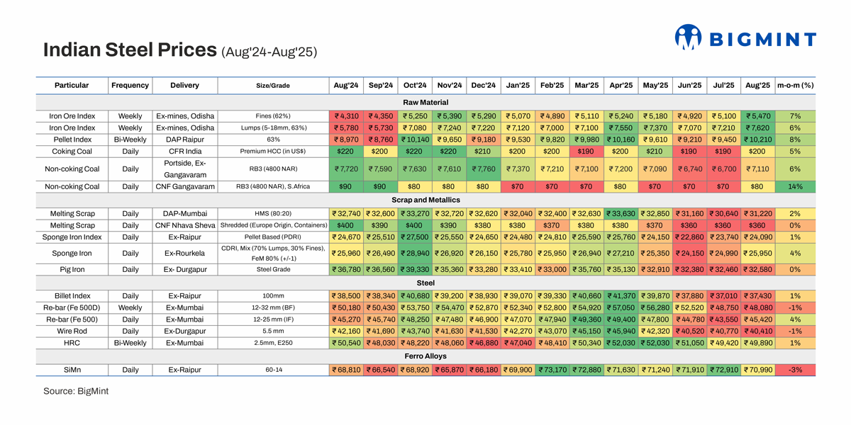 Indian steel prices remain supported in Aug'25 on higher raw material costs