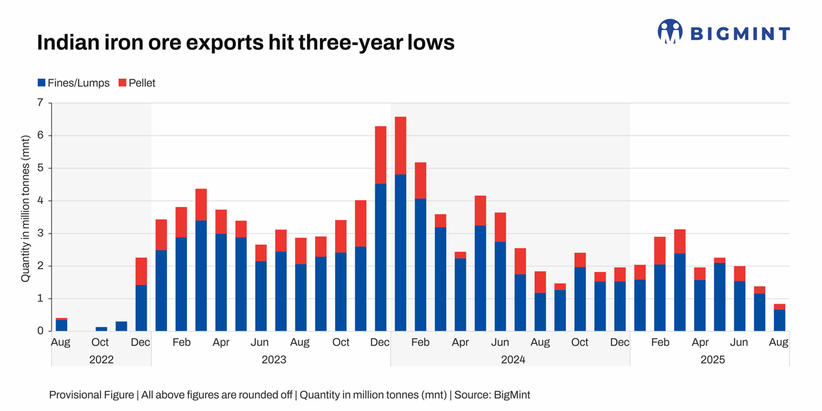 India's iron ore, pellet exports plunge to nearly 3-year lows - BigMint data