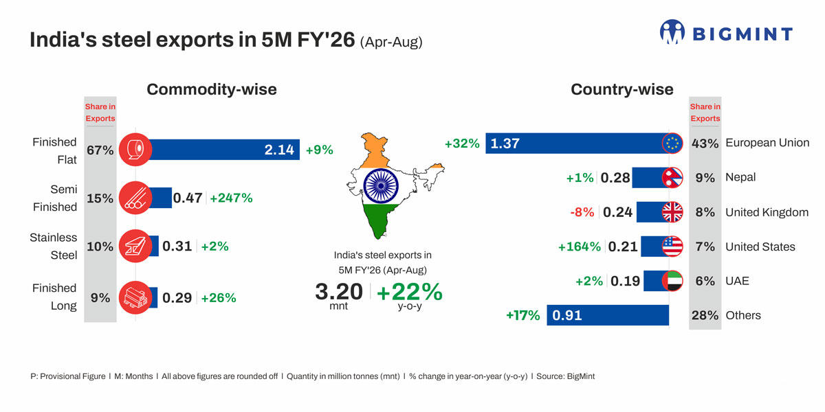 India's steel exports rise over 20% y-o-y in Apr-Aug'25. But will trend continue?
