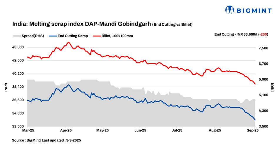 India: BigMint's scrap index slides by INR 200/t d-o-d amid weak market sentiments