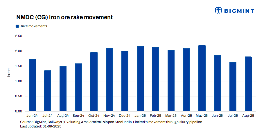 India: NMDC's iron ore rake loadings rise over 10% m-o-m, 20% y-o-y in Aug'25
