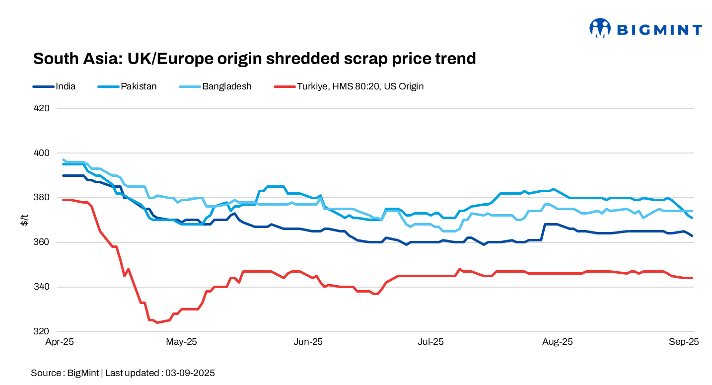 South Asia: India's imported scrap market struggles amid heavy rains; Bangladesh remains cautious