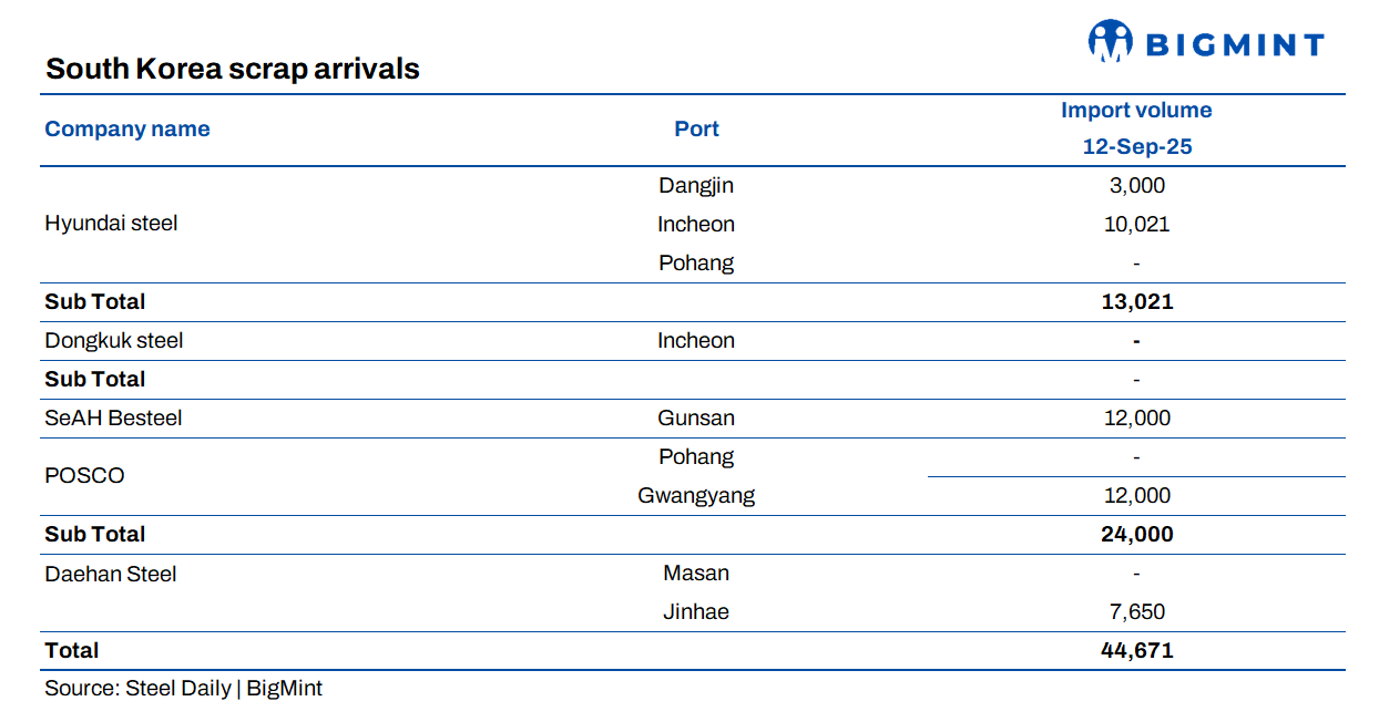 South Korea: Scrap arrivals total 44,000 t in 2nd week of Sep'25