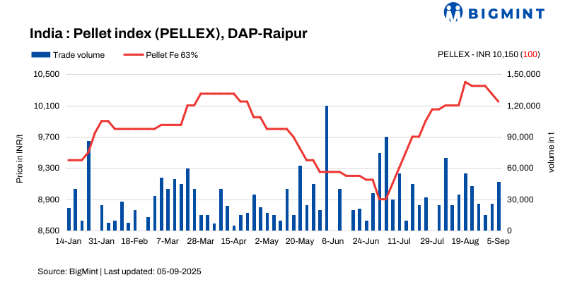 India: PELLEX falls INR 100/t ($1/t) after reduction in offers; trades remain moderate