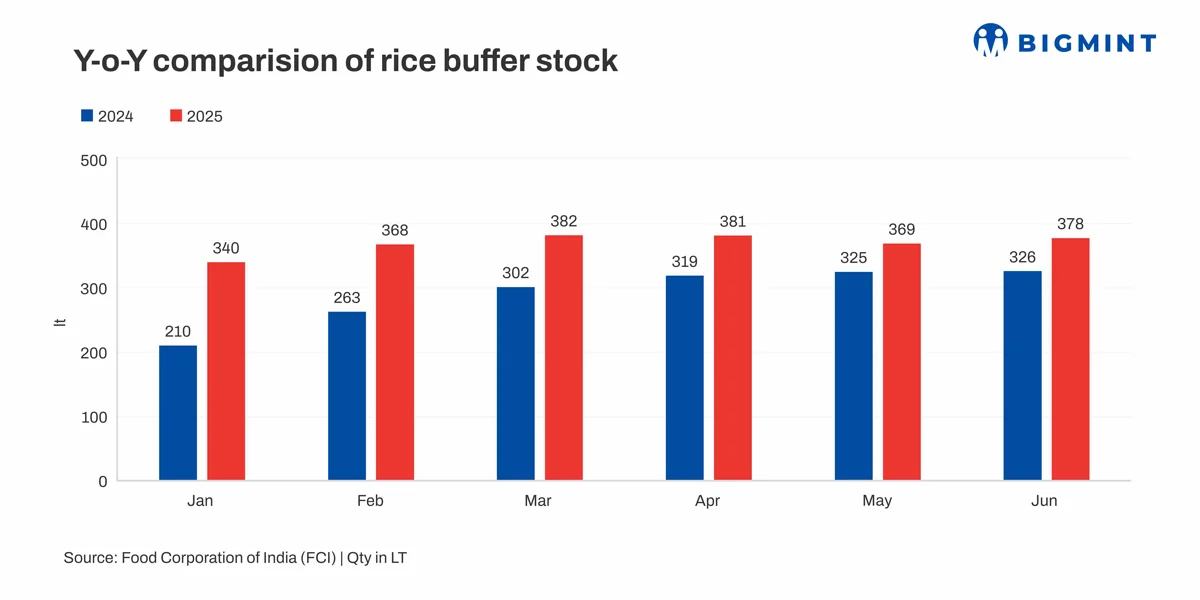 India's rice buffer stocks at record high in H1CY'25. Know why?