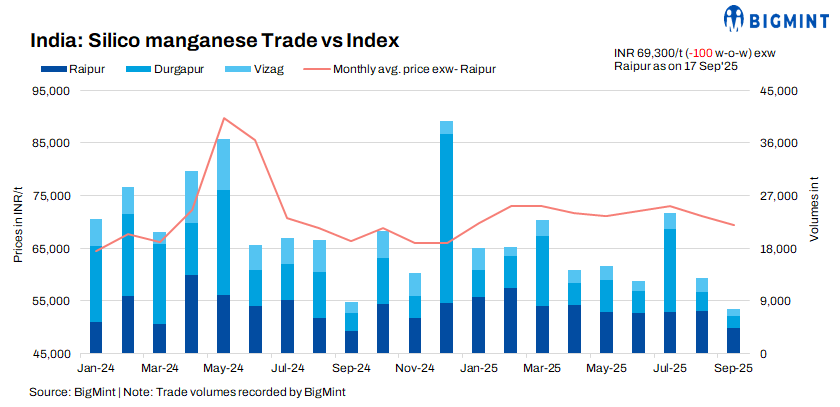 India: Silico manganese prices remain range-bound w-o-w amid soft demand