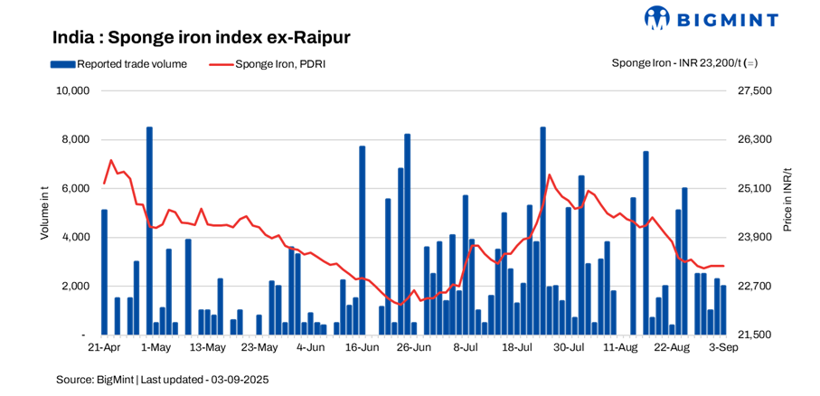 India: Sponge iron prices fluctuate d-o-d amid cautious sentiment - 3 Sep