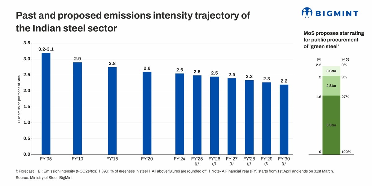 Indian low-emission rebar producers fetching a premium of 4-6%