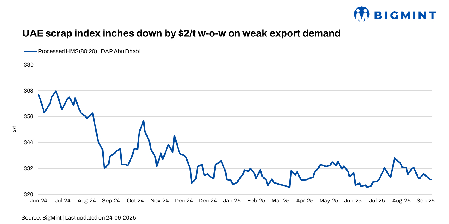 BigMint's UAE scrap index inches down by $2/t w-o-w on weak export demand